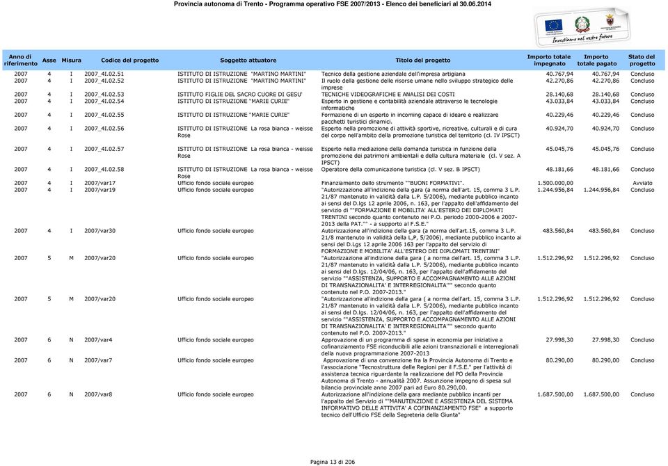 270,86 Concluso imprese 2007 4 I 2007_4I.02.53 ISTITUTO FIGLIE DEL SACRO CUORE DI GESU' TECNICHE VIDEOGRAFICHE E ANALISI DEI COSTI 28.140,68 28.140,68 Concluso 2007 4 I 2007_4I.02.54 ISTITUTO DI ISTRUZIONE "MARIE CURIE" Esperto in gestione e contabilità aziendale attraverso le tecnologie 43.