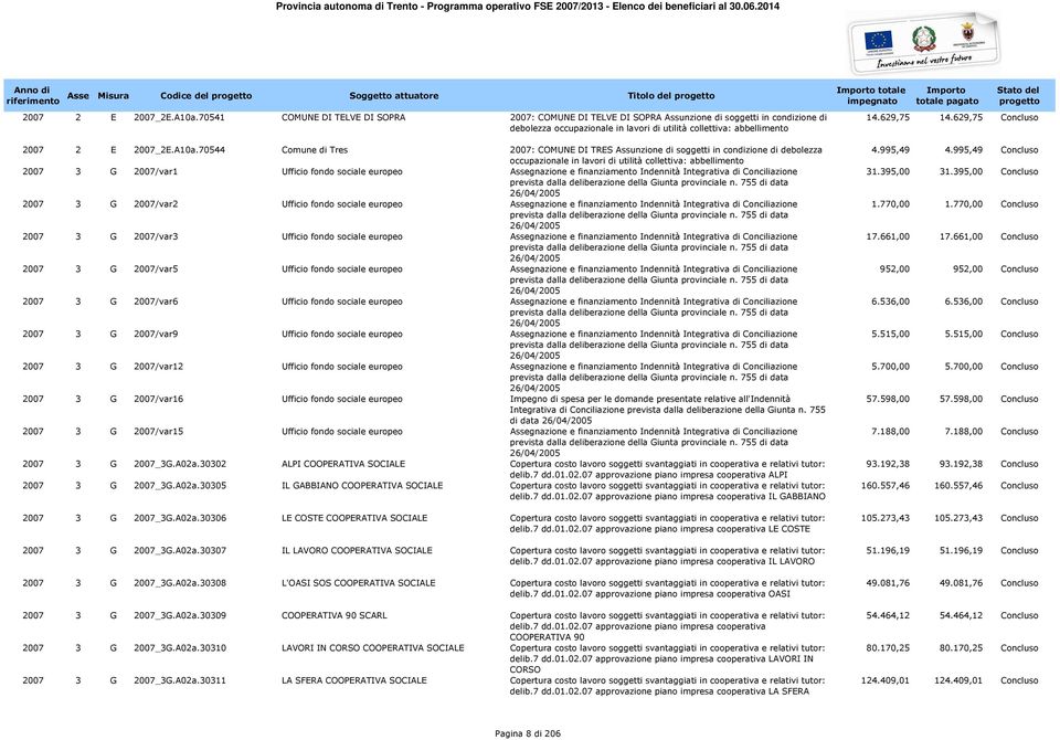 70544 Comune di Tres 2007: COMUNE DI TRES Assunzione di soggetti in condizione di debolezza occupazionale in lavori di utilità collettiva: abbellimento 2007 3 G 2007/var1 Ufficio fondo sociale