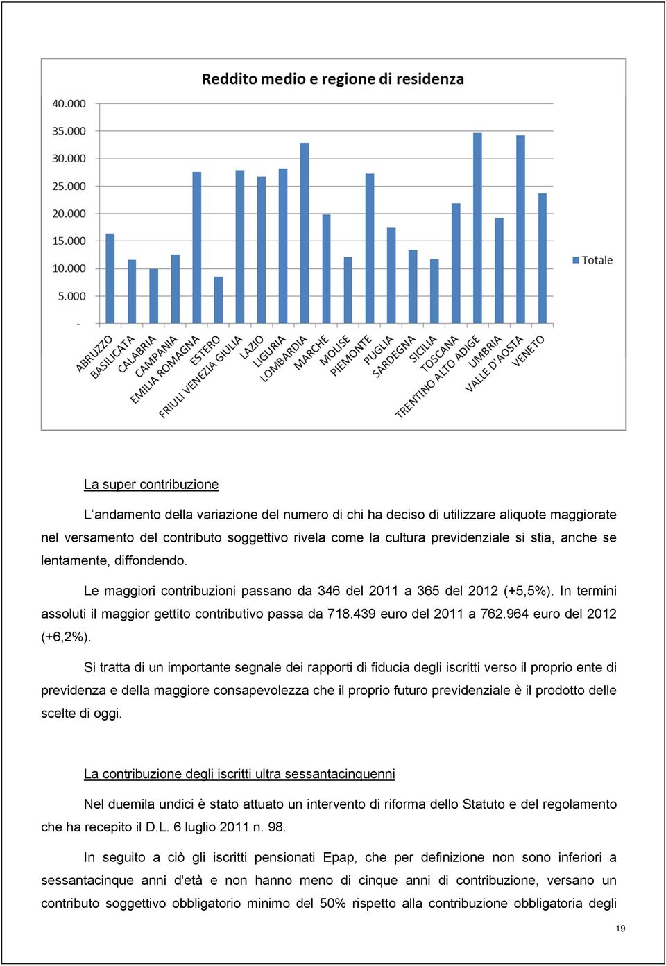 439 euro del 2011 a 762.964 euro del 2012 (+6,2%).