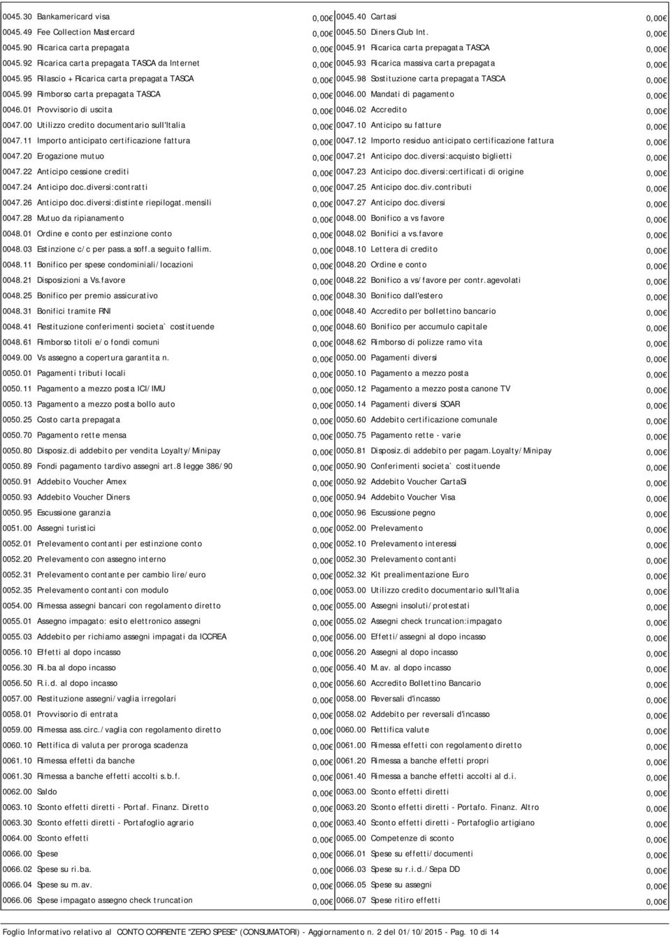 95 Rilascio + Ricarica carta prepagata TASCA 0,00 0045.98 Sostituzione carta prepagata TASCA 0,00 0045.99 Rimborso carta prepagata TASCA 0,00 0046.00 Mandati di pagamento 0,00 0046.