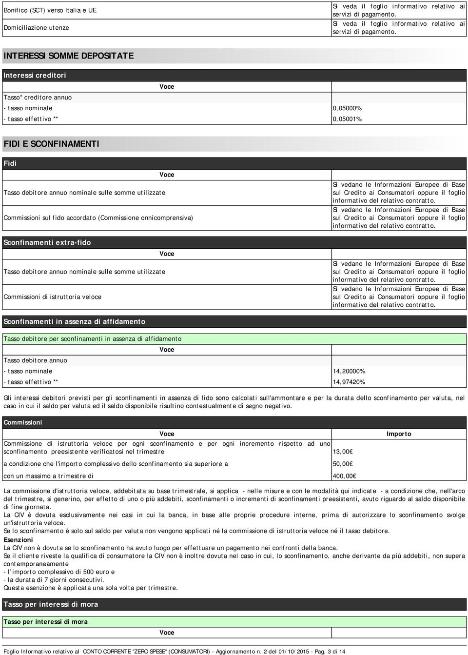 INTERESSI SOMME DEPOSITATE Interessi creditori Tasso* creditore annuo - tasso nominale 0,05000% - tasso effettivo ** 0,05001% FIDI E SCONFINAMENTI Fidi Tasso debitore annuo nominale sulle somme