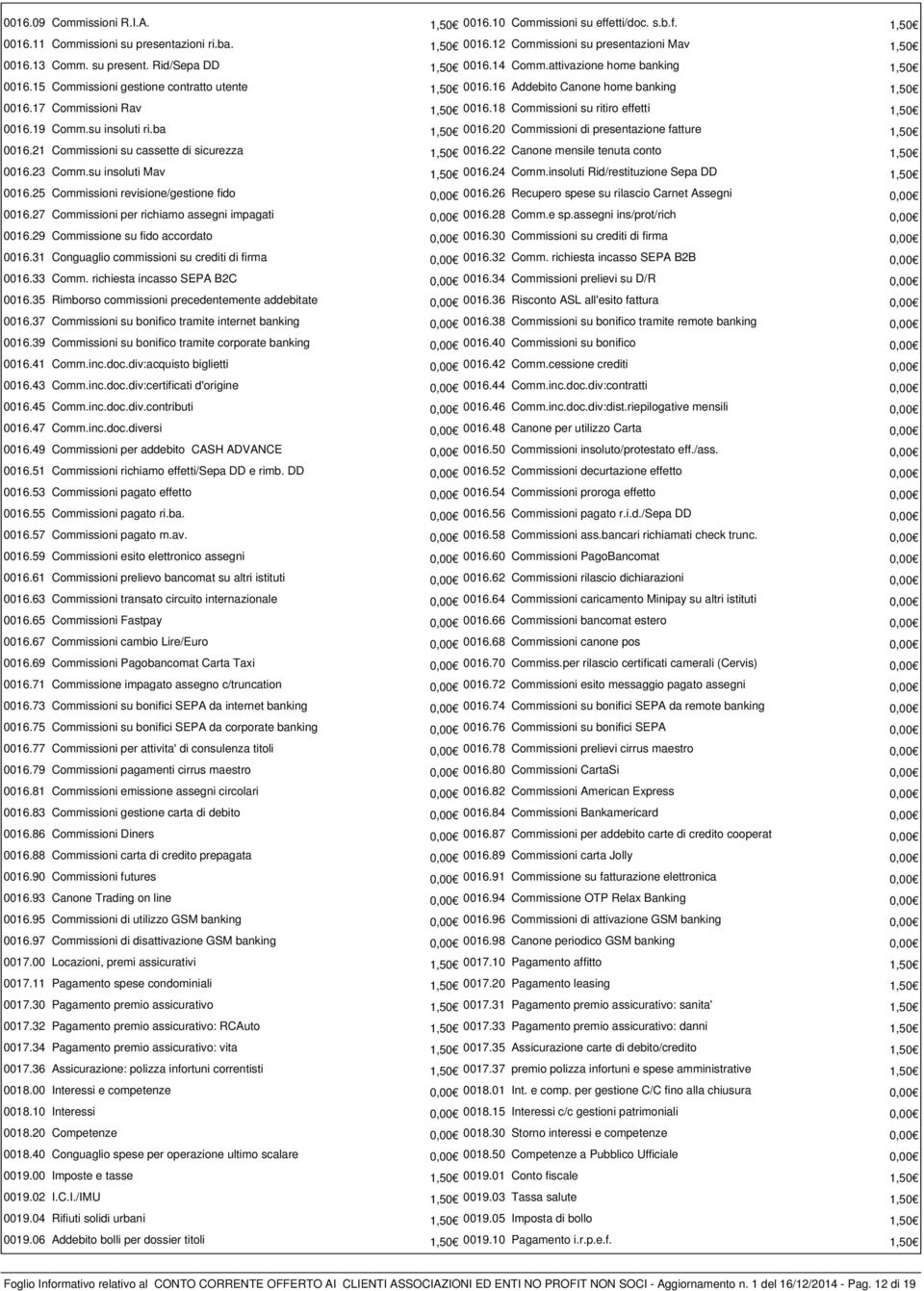 18 Commissioni su ritiro effetti 1,50 0016.19 Comm.su insoluti ri.ba 1,50 0016.20 Commissioni di presentazione fatture 1,50 0016.21 Commissioni su cassette di sicurezza 1,50 0016.