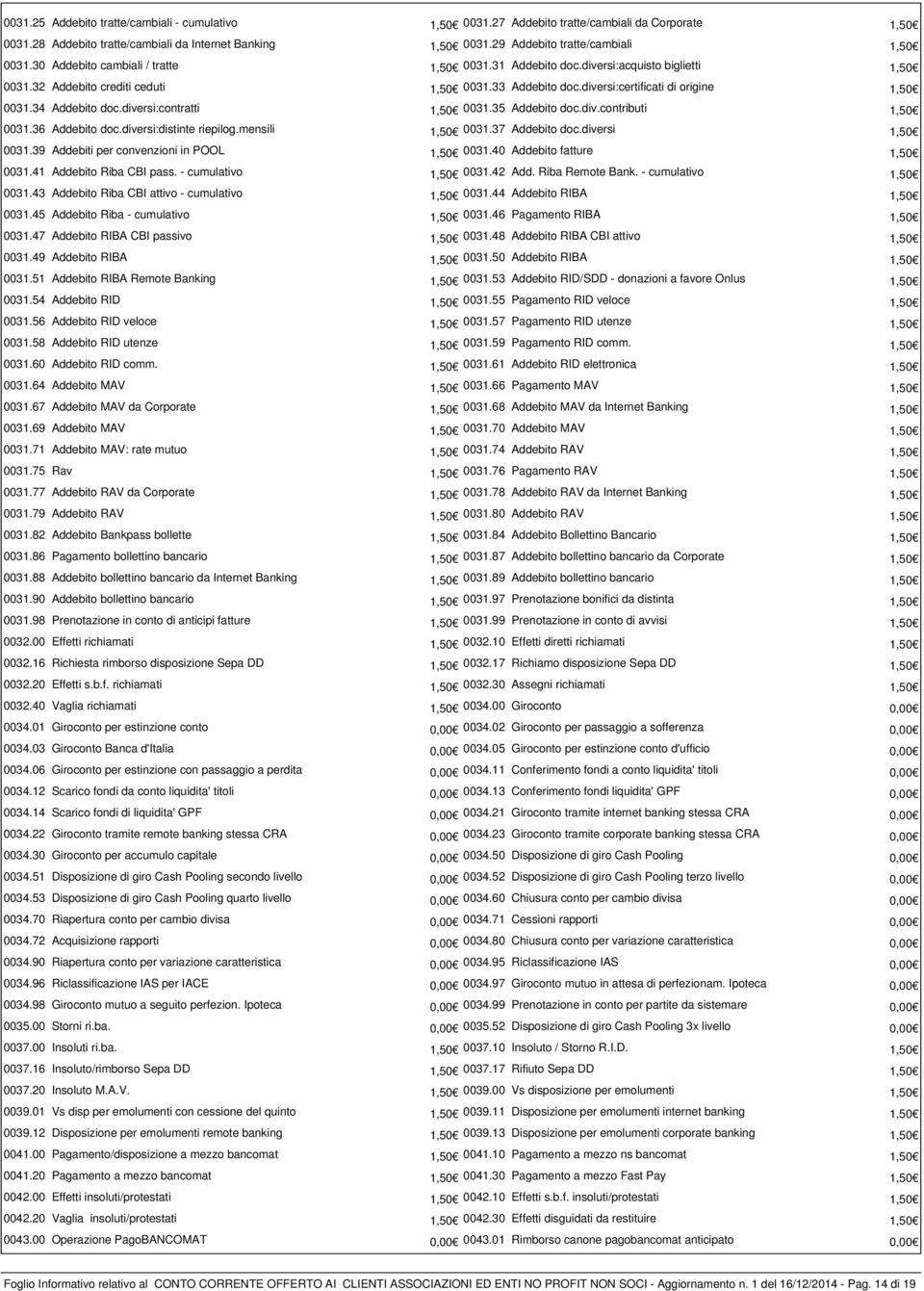 diversi:certificati di origine 1,50 0031.34 Addebito doc.diversi:contratti 1,50 0031.35 Addebito doc.div.contributi 1,50 0031.36 Addebito doc.diversi:distinte riepilog.mensili 1,50 0031.