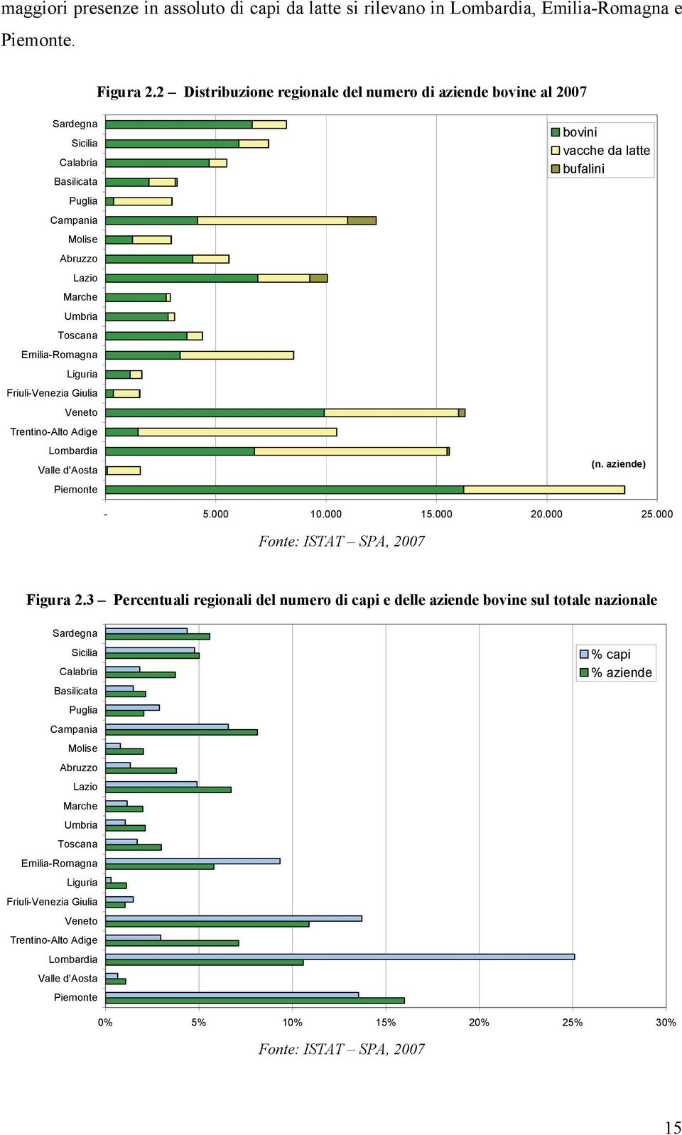 Giulia Veneto Trentino-Alto Adige Lombardia Valle d'aosta Piemonte bovini vacche da latte bufalini (n. aziende) - 5.000 10.000 15.000 20.000 25.000 Fonte: ISTAT SPA, 2007 Figura 2.