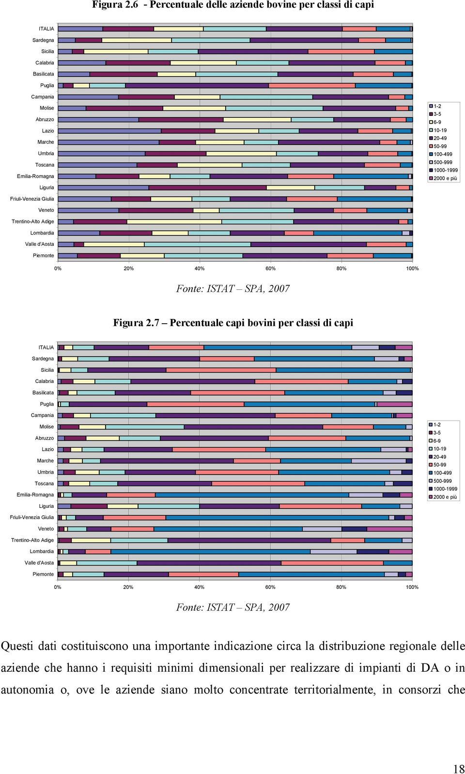 20-49 50-99 100-499 500-999 1000-1999 2000 e più Friuli-Venezia Giulia Veneto Trentino-Alto Adige Lombardia Valle d'aosta Piemonte 0% 20% 40% 60% 80% 100% Fonte: ISTAT SPA, 2007 7 Percentuale capi