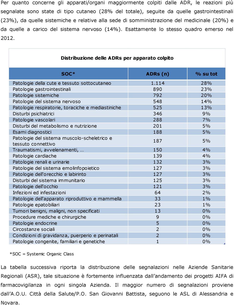 Distribuzione delle ADRs per apparato colpito SOC* ADRs (n) % su tot Patologie della cute e tessuto sottocutaneo 1.