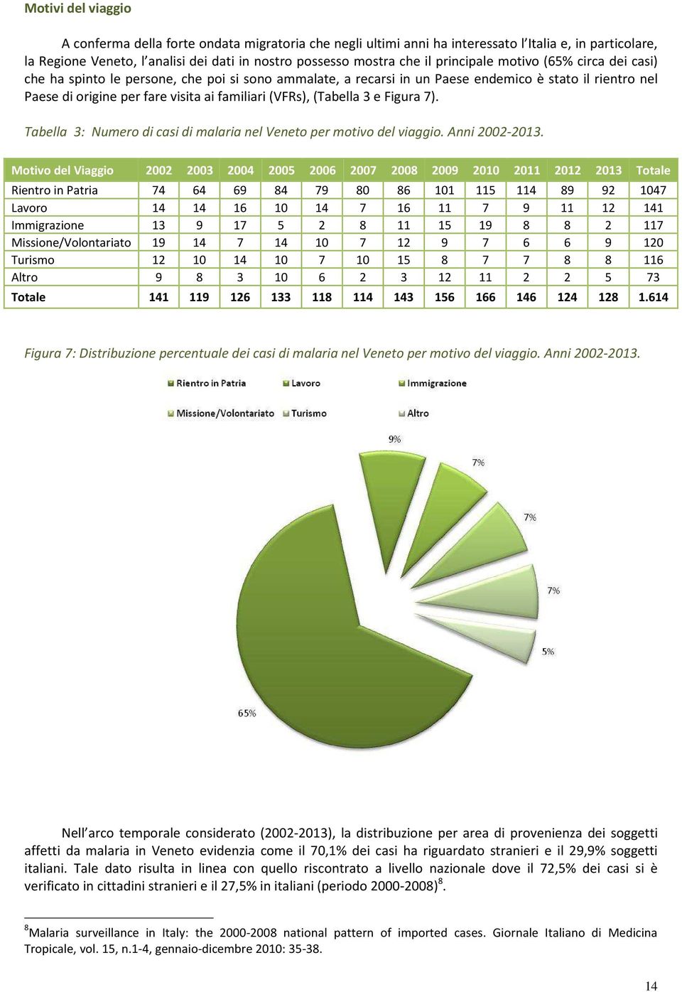 (Tabella 3 e Figura 7). Tabella 3: Numero di casi di malaria nel Veneto per motivo del viaggio. Anni 2002-2013.