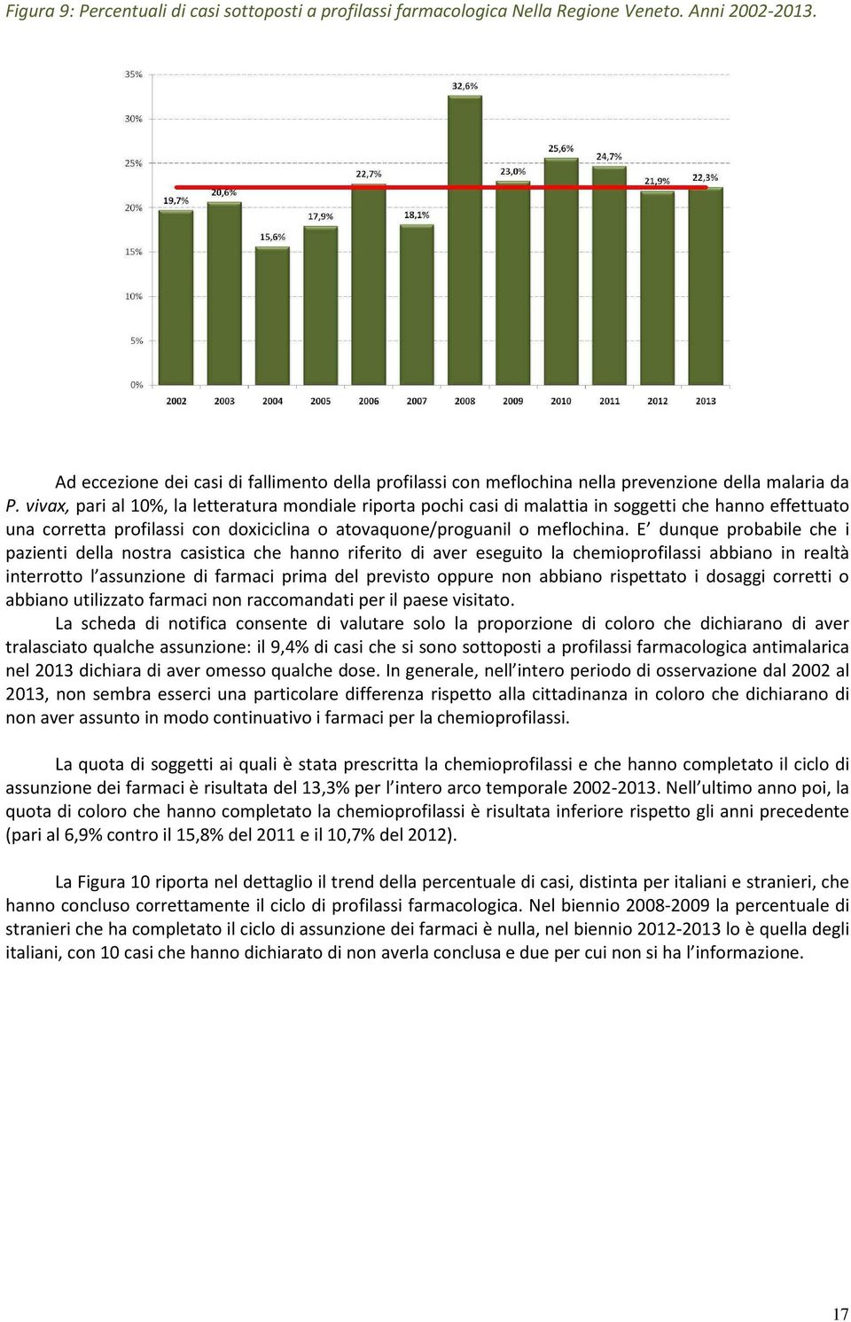 vivax, pari al 10%, la letteratura mondiale riporta pochi casi di malattia in soggetti che hanno effettuato una corretta profilassi con doxiciclina o atovaquone/proguanil o meflochina.