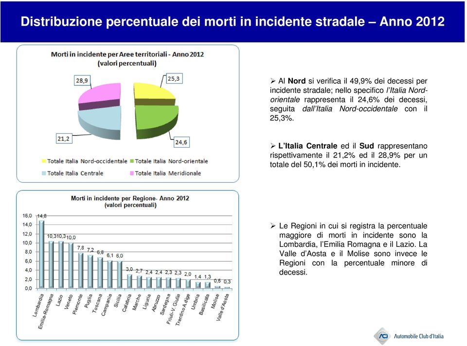 L Italia Centrale ed il Sud rappresentano rispettivamente il 21,2% ed il 28,9% per un totale del 50,1% dei morti in incidente.