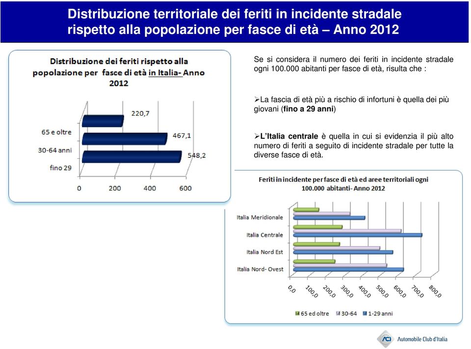 000 abitanti per fasce di età, risulta che : La fascia di età più a rischio di infortuni è quella dei più giovani
