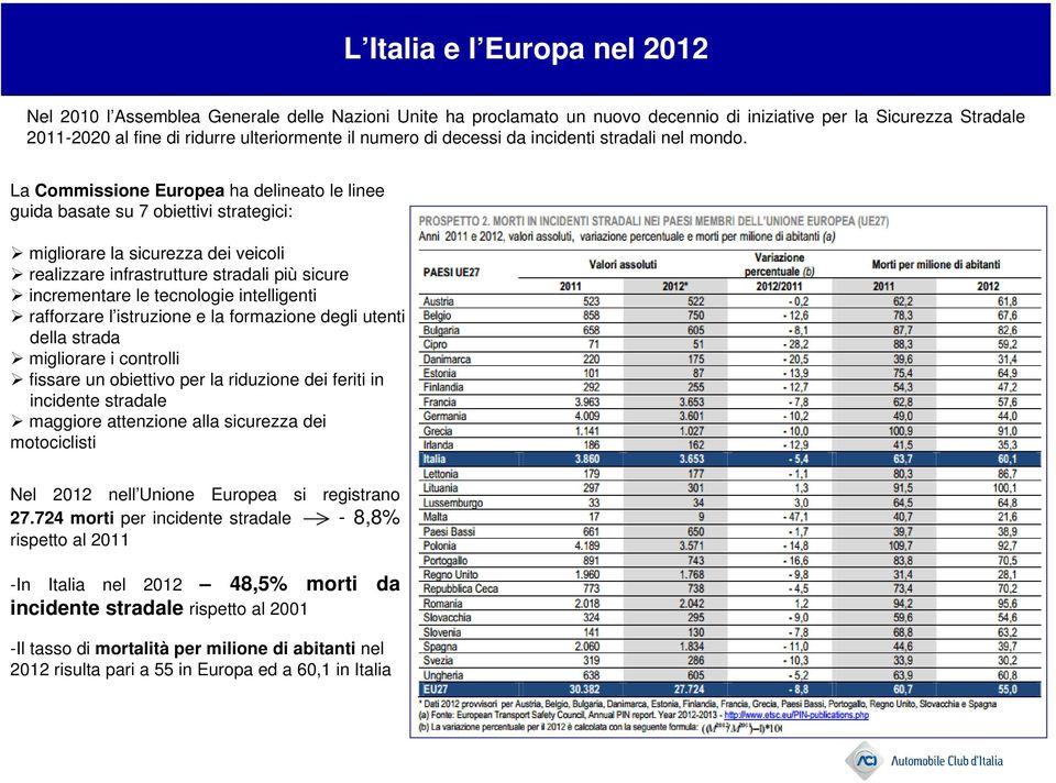 La Commissione Europea ha delineato le linee guida basate su 7 obiettivi strategici: migliorare la sicurezza dei veicoli realizzare infrastrutture stradali più sicure incrementare le tecnologie