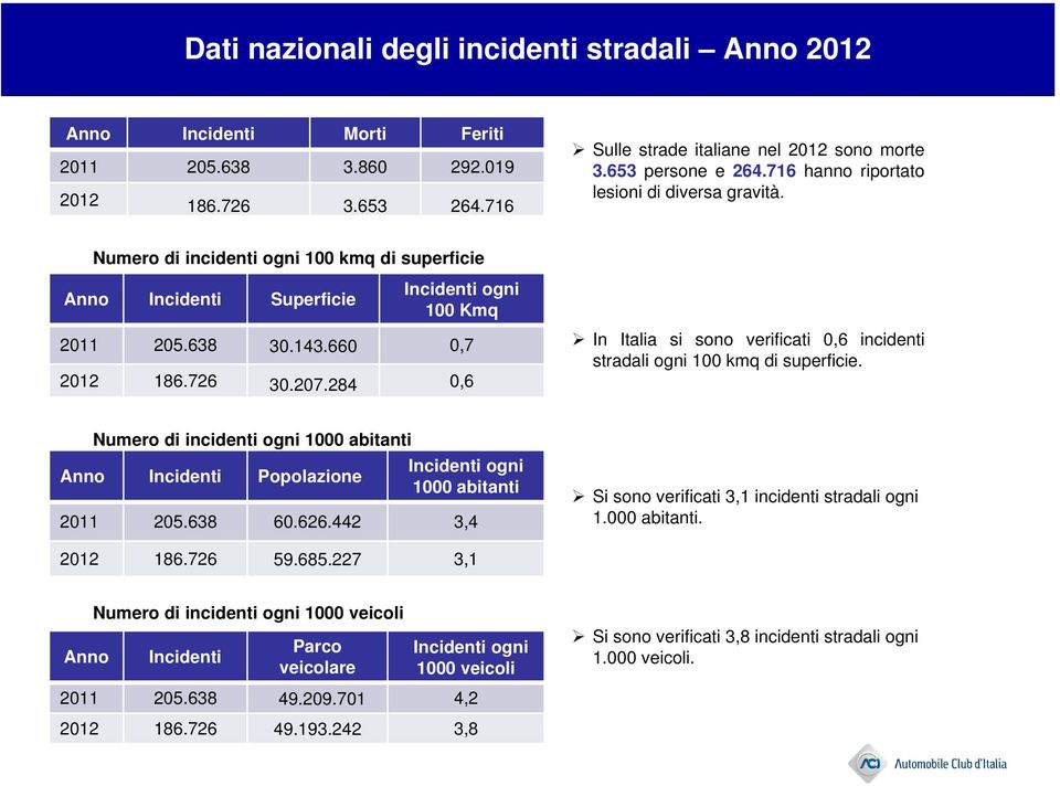 284 0,6 In Italia si sono verificati 0,6 incidenti stradali ogni 100 kmq di superficie. Numero di incidenti ogni 1000 abitanti Anno Incidenti Popolazione Incidenti ogni 1000 abitanti 2011 205.638 60.