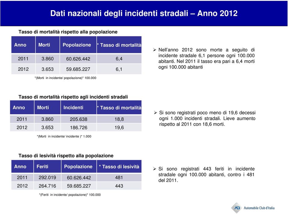 000 abitanti *(Morti in incidente/ popolazione)* 100.000 Tasso di mortalità rispetto agli incidenti stradali Anno Morti Incidenti * Tasso di mortalità 2011 3.860 205.638 18,8 2012 3.653 186.