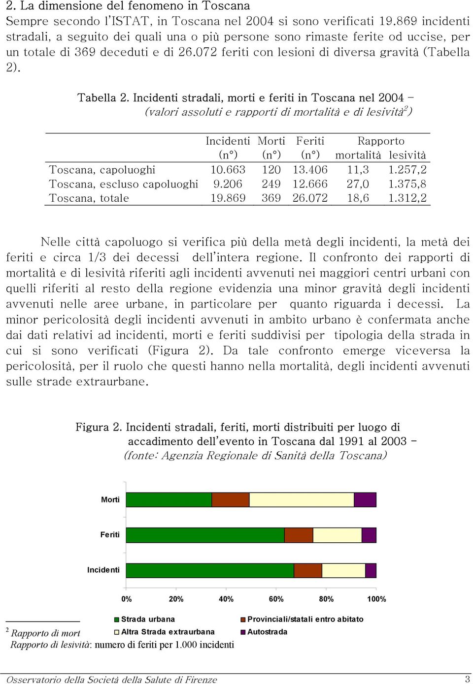 Incidenti stradali, morti e feriti in Toscana nel 2004 (valori assoluti e rapporti di mortalità e di lesività 2 ) Incidenti Morti Feriti Rapporto (n ) (n ) (n ) mortalità lesività Toscana, capoluoghi