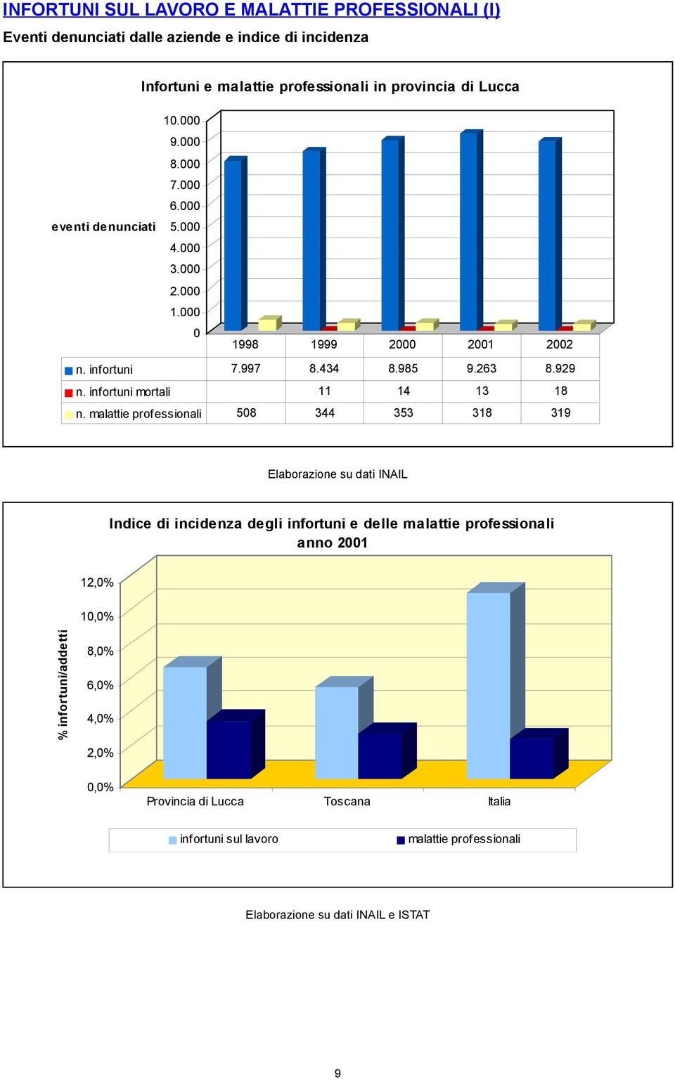 infortuni mortali 11 14 13 18 n.