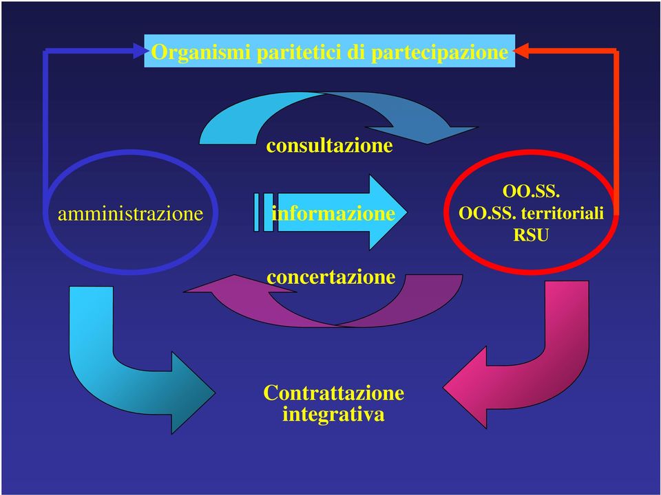 informazione concertazione OO.SS.