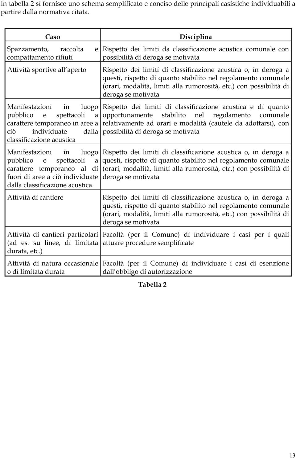 acustica Manifestazioni in luogo pubblico e spettacoli a carattere temporaneo al di fuori di aree a ciò individuate dalla classificazione acustica Attività di cantiere Attività di cantieri