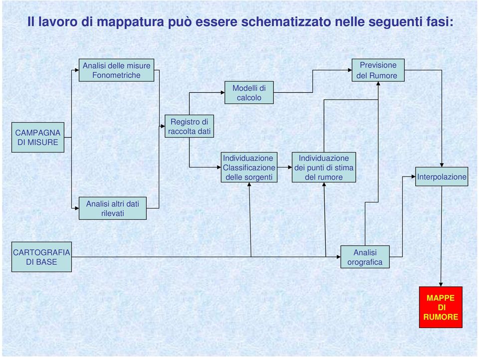 dati Individuazione Classificazione delle sorgenti Individuazione dei punti di stima del