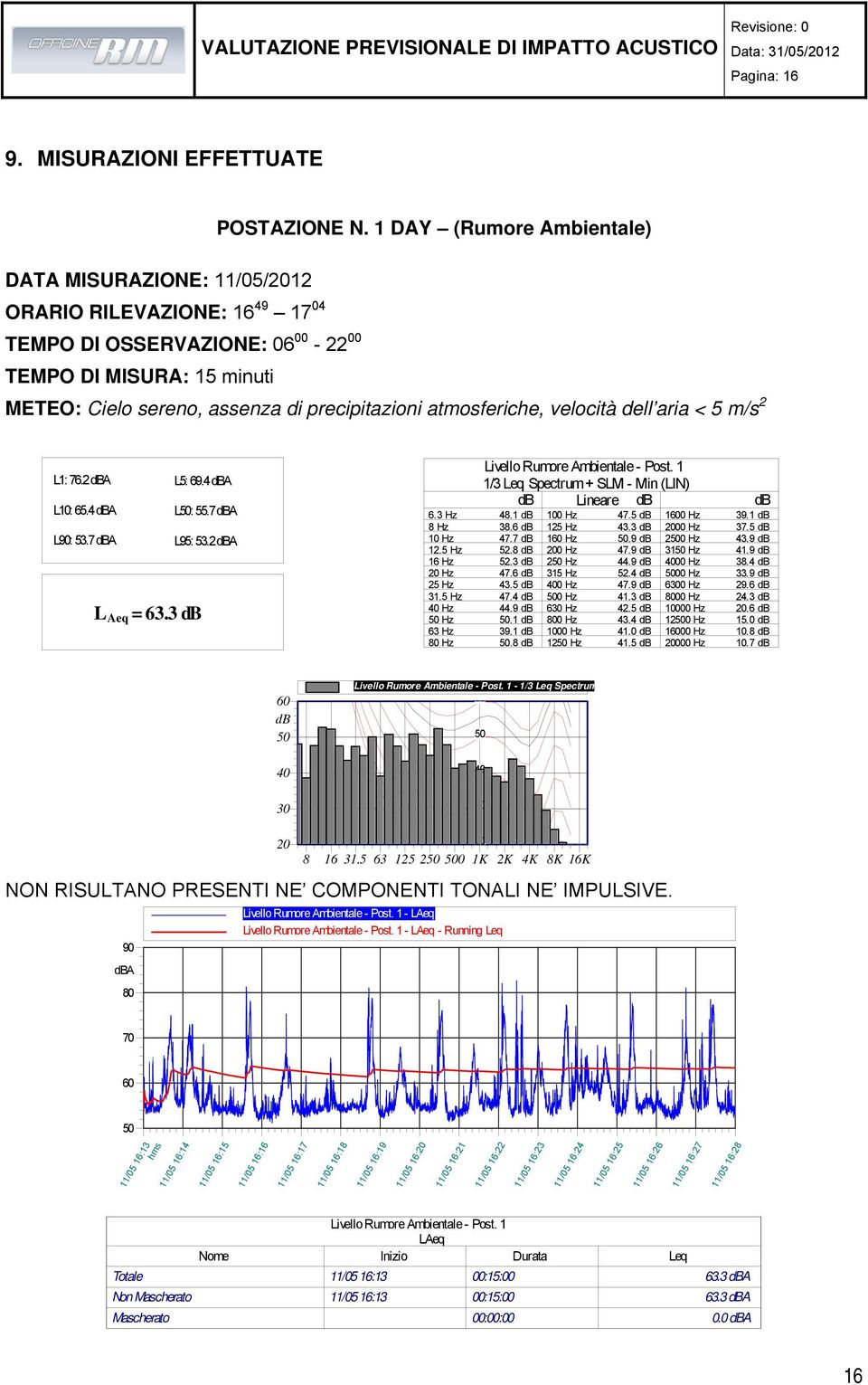 atmosferiche, velocità dell aria < 5 m/s 2 L1: 76.2 dba L5: 69.4 dba L10: 65.4 dba L: 55.7 dba L90: 53.7 dba L95: 53.2 dba L Aeq = 63.3 db 6.3 Hz 8 Hz 10 Hz 12.5 Hz 16 Hz 20 Hz 25 Hz 31.