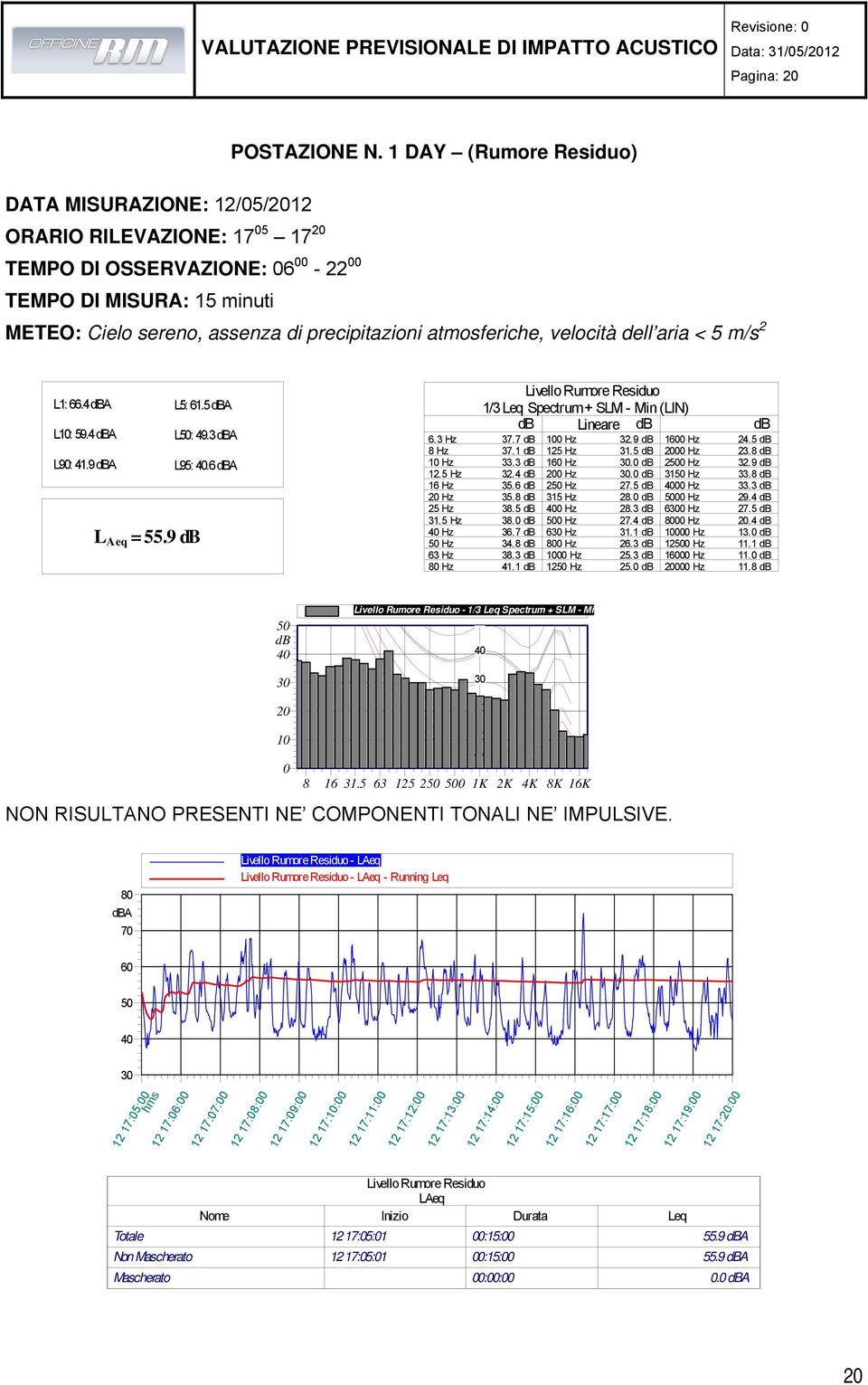 atmosferiche, velocità dell aria < 5 m/s 2 L1: 66.4 dba L5: 61.5 dba L10: 59.4 dba L: 49.3 dba L90: 41.9 dba L95:.6 dba L Aeq = 55.9 db 6.3 Hz 8 Hz 10 Hz 12.5 Hz 16 Hz 20 Hz 25 Hz 31.