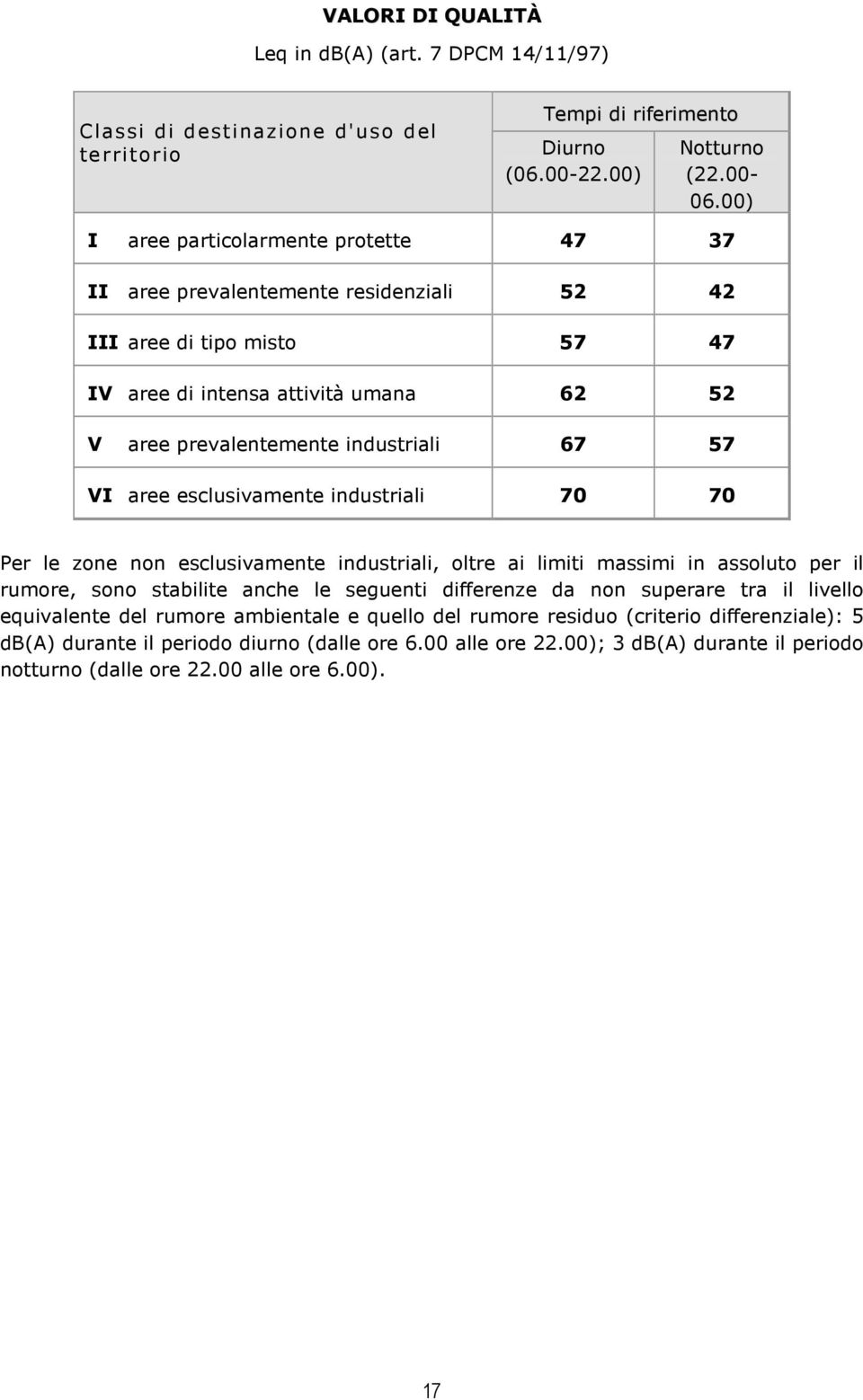 aree esclusivamente industriali 70 70 Per le zone non esclusivamente industriali, oltre ai limiti massimi in assoluto per il rumore, sono stabilite anche le seguenti differenze da non superare tra