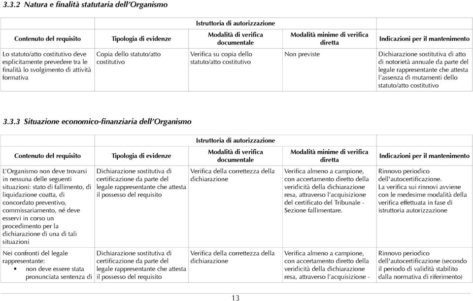 dello statuto/atto costitutivo Non previste Dichiarazione sostitutiva di atto di notorietà annuale da parte del legale rappresentante che attesta l assenza di mutamenti dello statuto/atto costitutivo