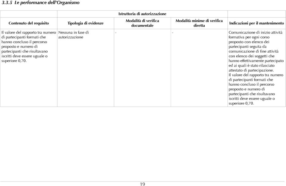 Tipologia di evidenze Nessuna in fase di autorizzazione Istruttoria di autorizzazione Modalità di verifica documentale Modalità minime di verifica diretta Indicazioni per il mantenimento - -