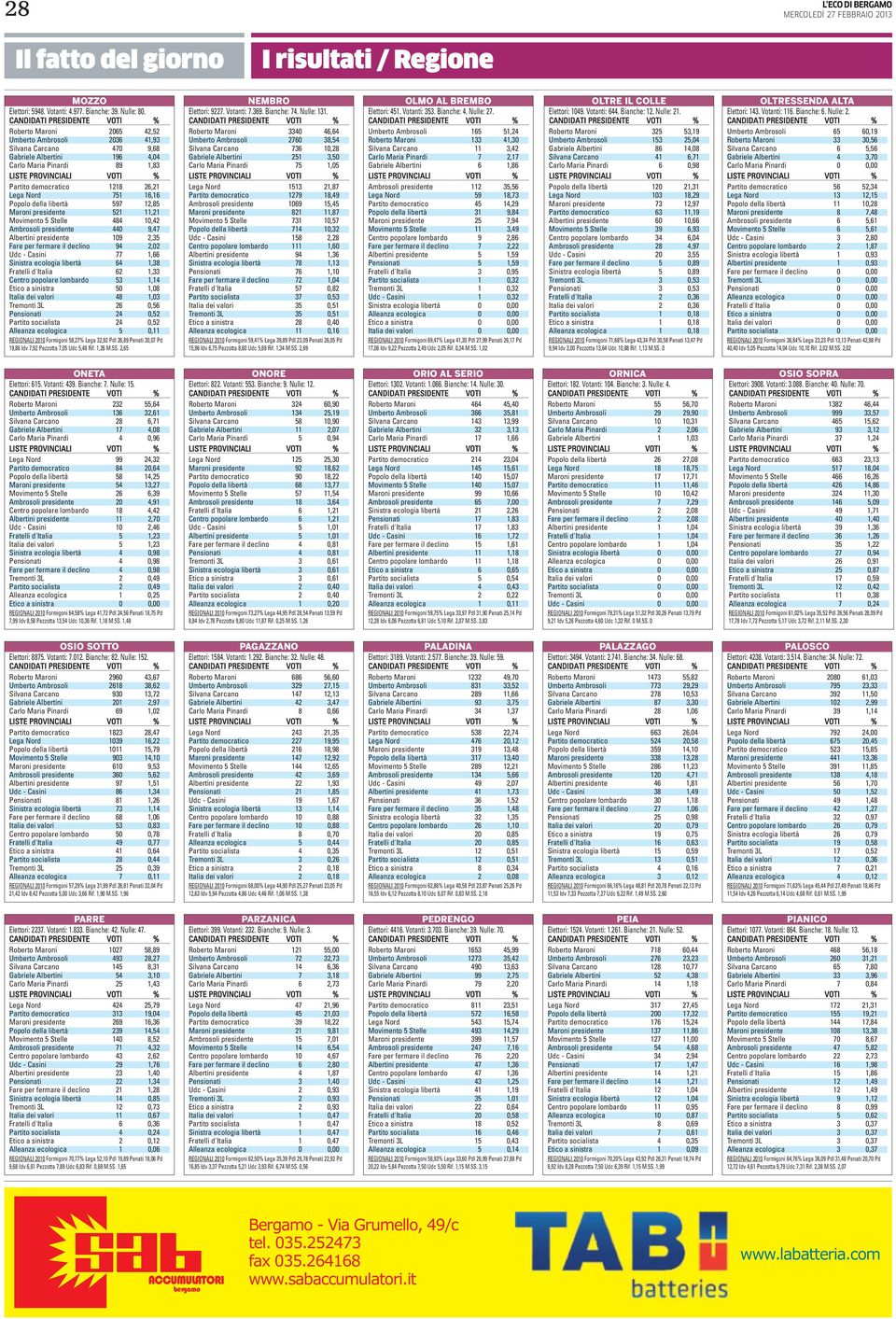 12,85 Mroni presidente 521 11,21 Movimento 5 Stelle 484 10,42 Ambrosoli presidente 440 9,47 Albertini presidente 109 2,35 Fre per fermre il declino 94 2,02 Udc - Csini 77 1,66 Sinistr ecologi libertà