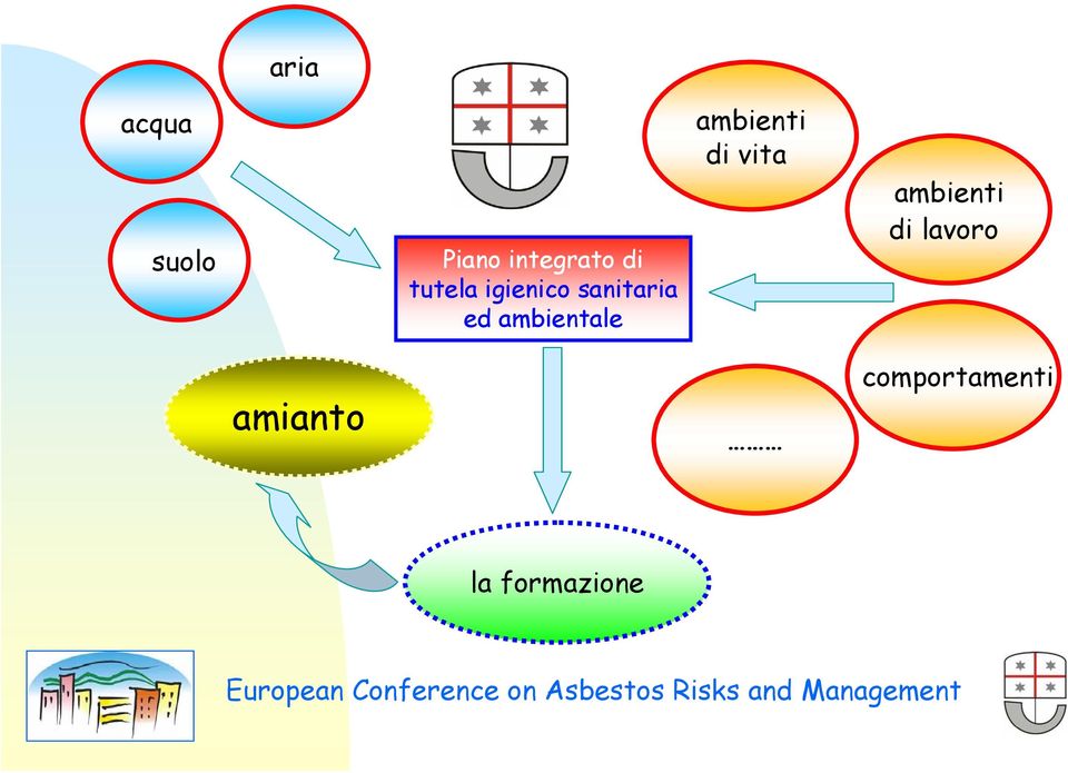 ambientale ambienti di vita ambienti