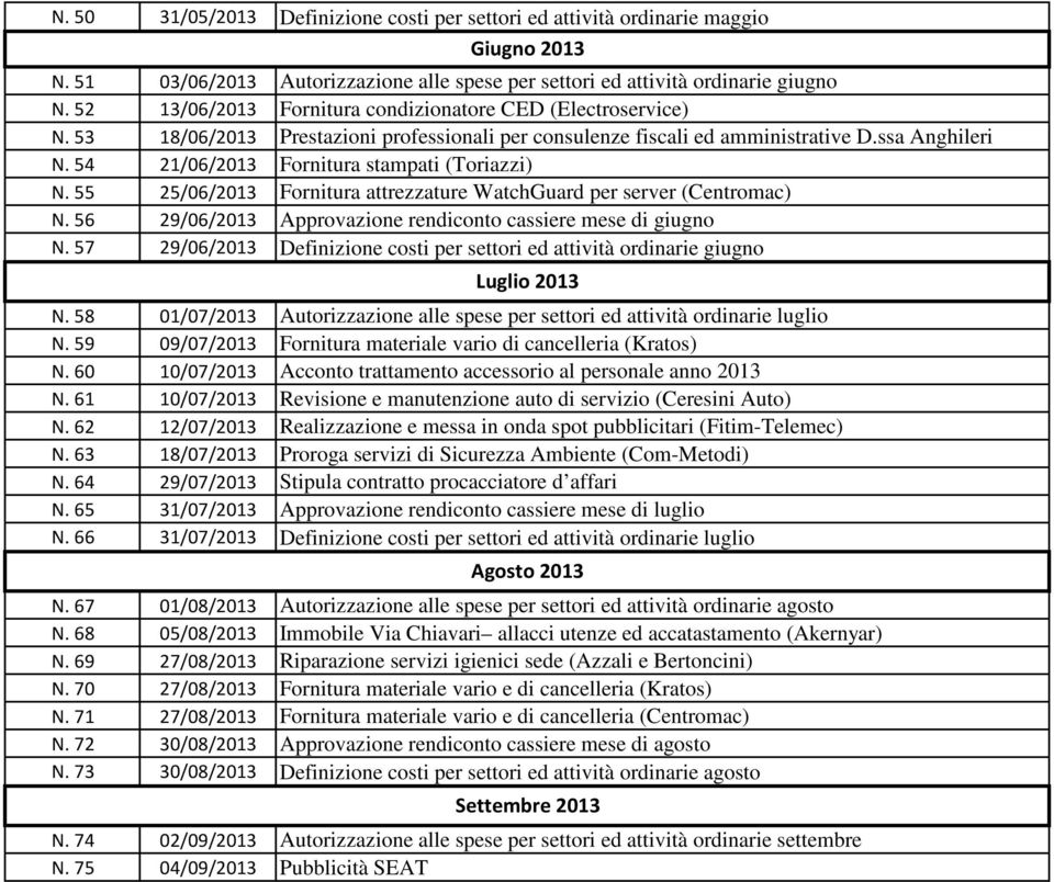 54 21/06/2013 Fornitura stampati (Toriazzi) N. 55 25/06/2013 Fornitura attrezzature WatchGuard per server (Centromac) N. 56 29/06/2013 Approvazione rendiconto cassiere mese di giugno N.