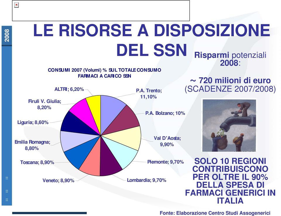 A. Bolzano; 10% 2008: ~ 720 milioni di euro (SCADENZE 2007/2008) Emilia Romagna; 8,80% Toscana; 8,90% Veneto; 8,90% Val