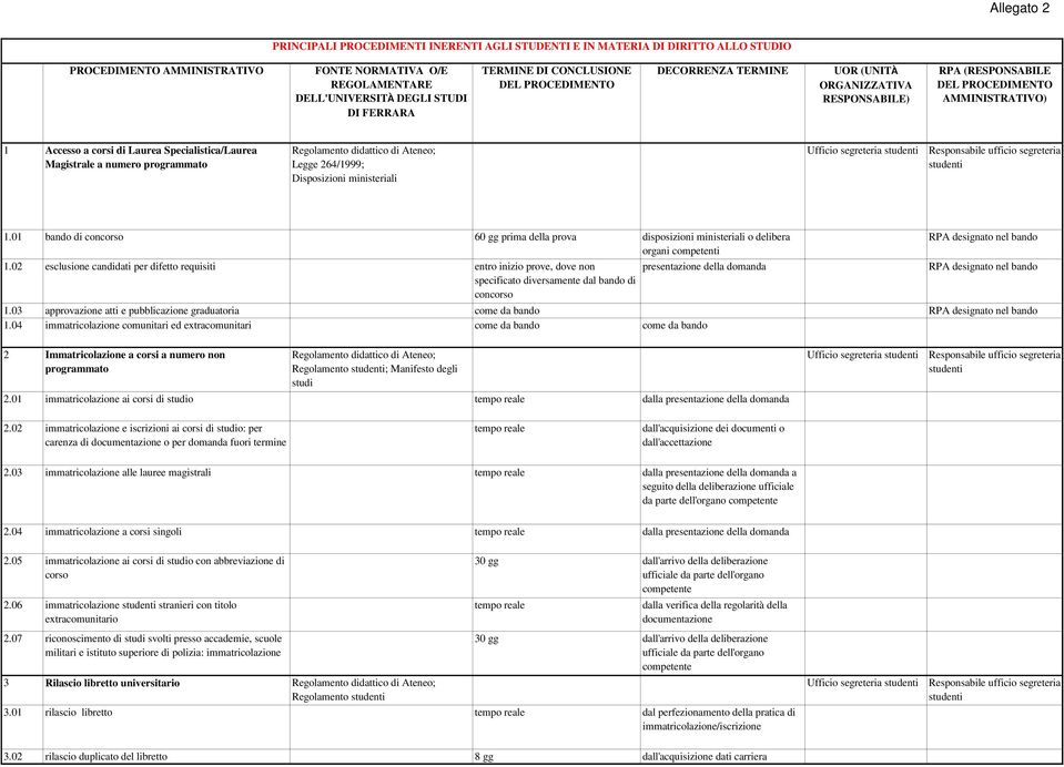 numero programmato Regolamento didattico di Ateneo; Legge 264/1999; Disposizioni ministeriali segreteria Responsabile ufficio segreteria 1.