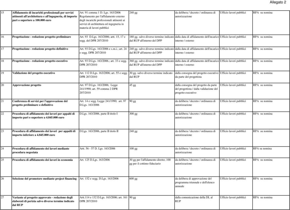 di 16 Progettazione - redazione progetto preliminare Art. 93 D.Lgs. 163/2006; artt. 15, 17 e segg. del DPR 207/2010 17 Progettazione - redazione progetto definitivo Art. 93 D.Lgs. 163/2006 e s.m.i.; art. 24 e segg.