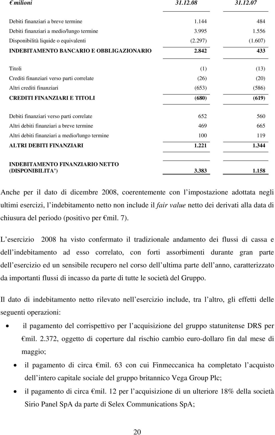 842 433 Titoli (1) (13) Crediti finanziari verso parti correlate (26) (20) Altri crediti finanziari (653) (586) CREDITI FINANZIARI E TITOLI (680) (619) Debiti finanziari verso parti correlate 652 560