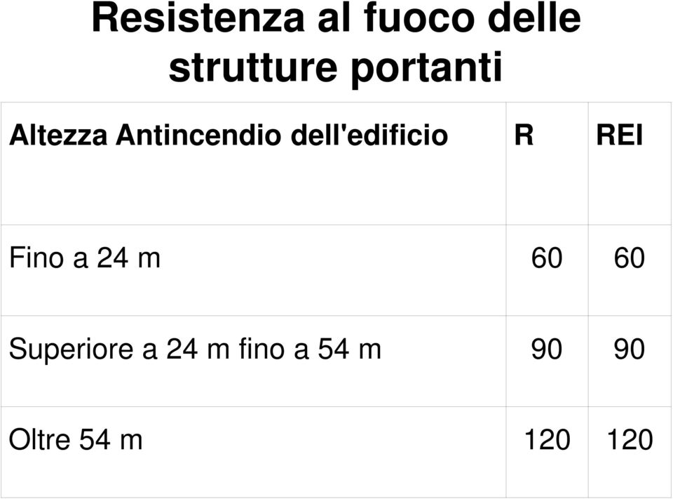 dell'edificio R REI Fino a 24 m 60 60