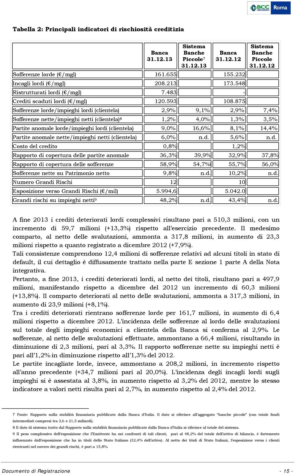 875 Sofferenze lorde/impieghi lordi (clientela) 2,9% 9,1% 2,9% 7,4% Sofferenze nette/impieghi netti (clientela) 8 1,2% 4,0% 1,3% 3,5% Partite anomale lorde/impieghi lordi (clientela) 9,0% 16,6% 8,1%