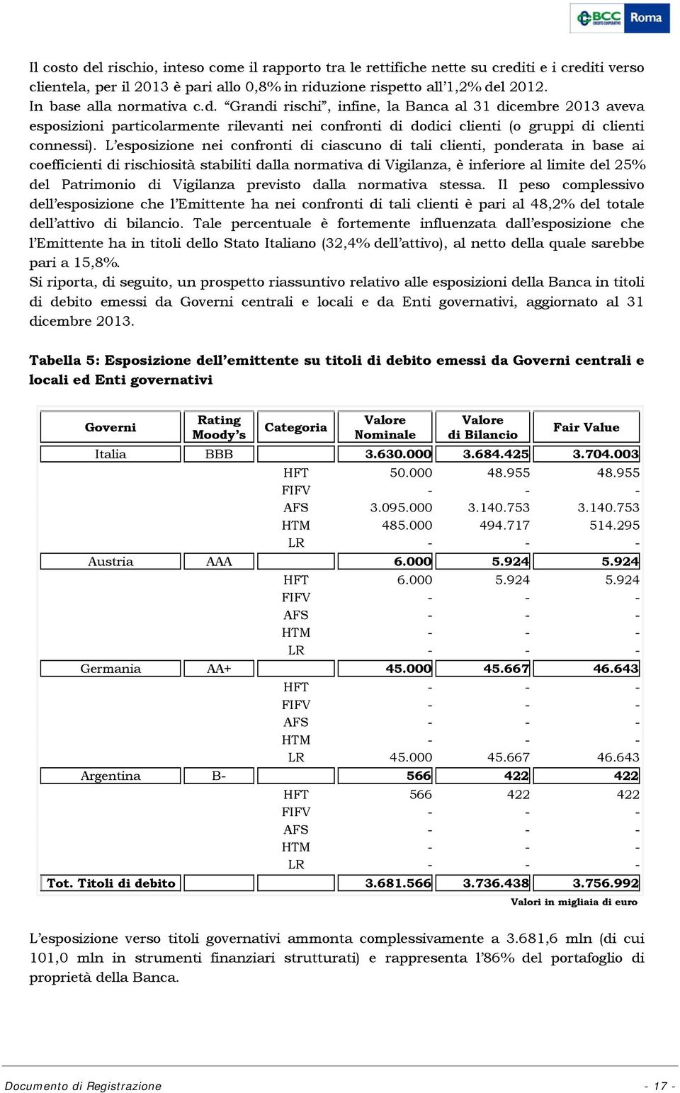 L esposizione nei confronti di ciascuno di tali clienti, ponderata in base ai coefficienti di rischiosità stabiliti dalla normativa di Vigilanza, è inferiore al limite del 25% del Patrimonio di