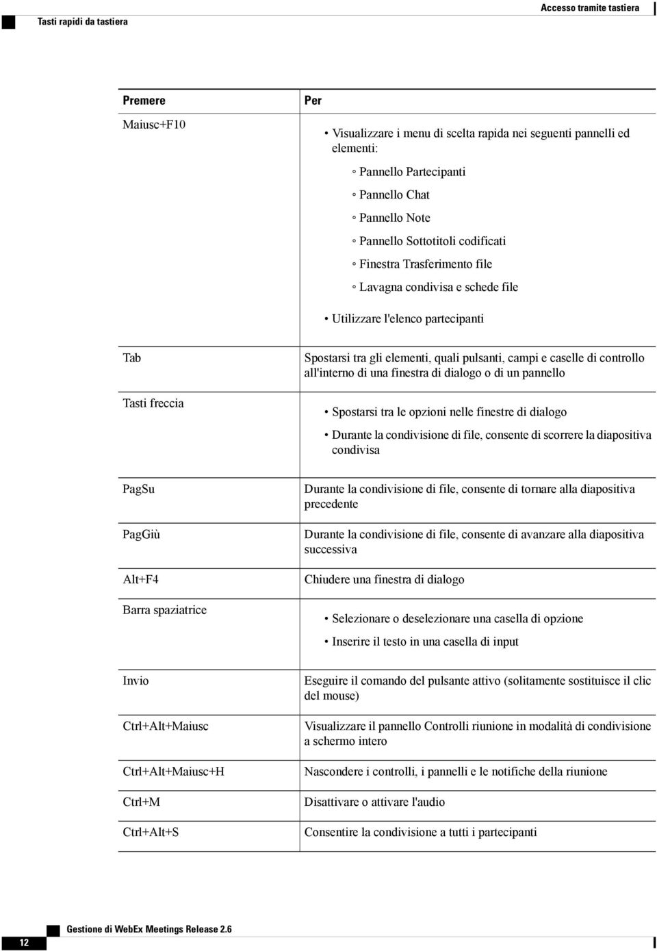 caselle di controllo all'interno di una finestra di dialogo o di un pannello Spostarsi tra le opzioni nelle finestre di dialogo Durante la condivisione di file, consente di scorrere la diapositiva