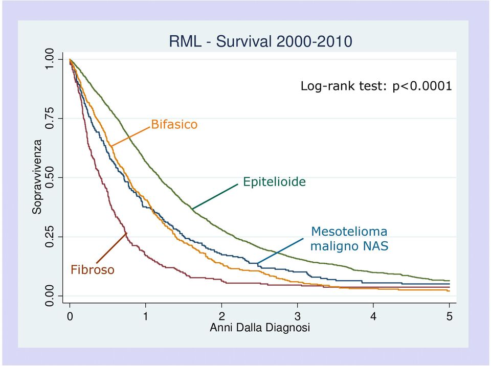 Bifasico Epitelioide Log-rank test: p<0.