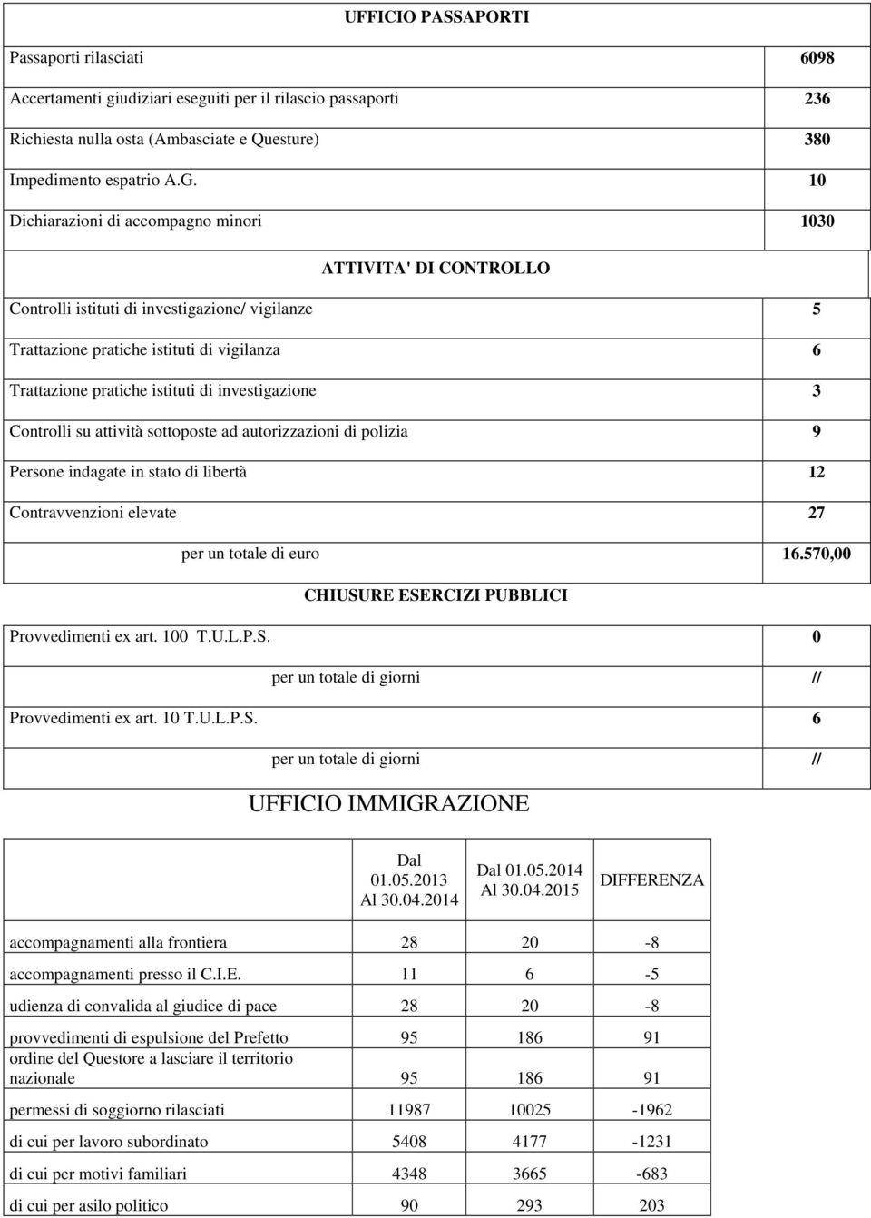 investigazione 3 Controlli su attività sottoposte ad autorizzazioni di polizia 9 Persone indagate in stato di libertà 12 Contravvenzioni elevate 27 per un totale di euro 16.