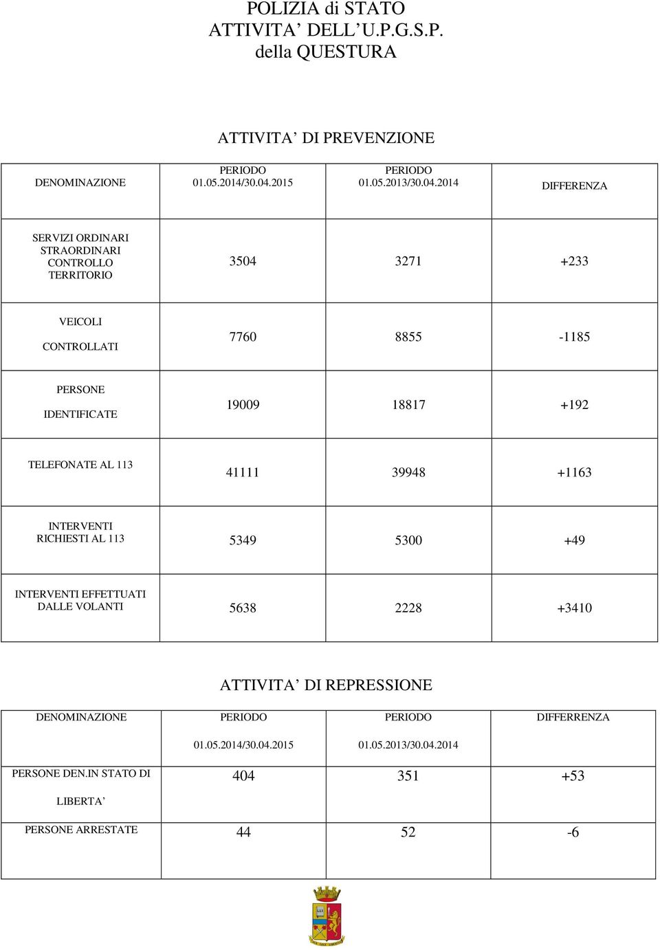 2014 DIFFERENZA SERVIZI ORDINARI STRAORDINARI CONTROLLO TERRITORIO 3504 3271 +233 VEICOLI CONTROLLATI 7760 8855-1185 PERSONE IDENTIFICATE 19009