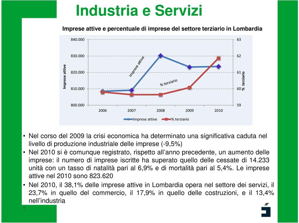 Nel 2010 si è comunque registrato, rispetto all anno precedente, un aumento delle imprese: il numero di imprese iscritte ha superato quello delle cessate di 14.