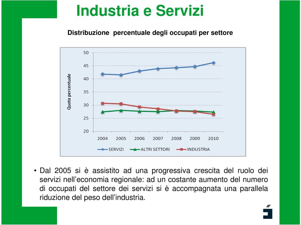 economia regionale: ad un costante aumento del numero di occupati del