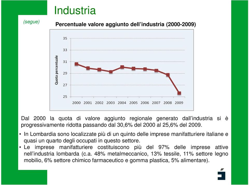 In Lombardia sono localizzate più di un quinto delle imprese manifatturiere italiane e quasi un quarto degli occupati in questo settore.