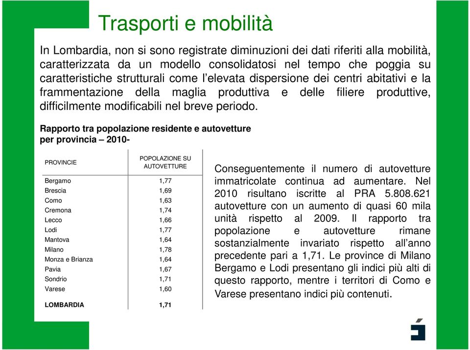 Rapporto tra popolazione residente e autovetture per provincia 2010- PROVINCIE POPOLAZIONE SU AUTOVETTURE Bergamo 1,77 Brescia 1,69 Como 1,63 Cremona 1,74 Lecco 1,66 Lodi 1,77 Mantova 1,64 Milano