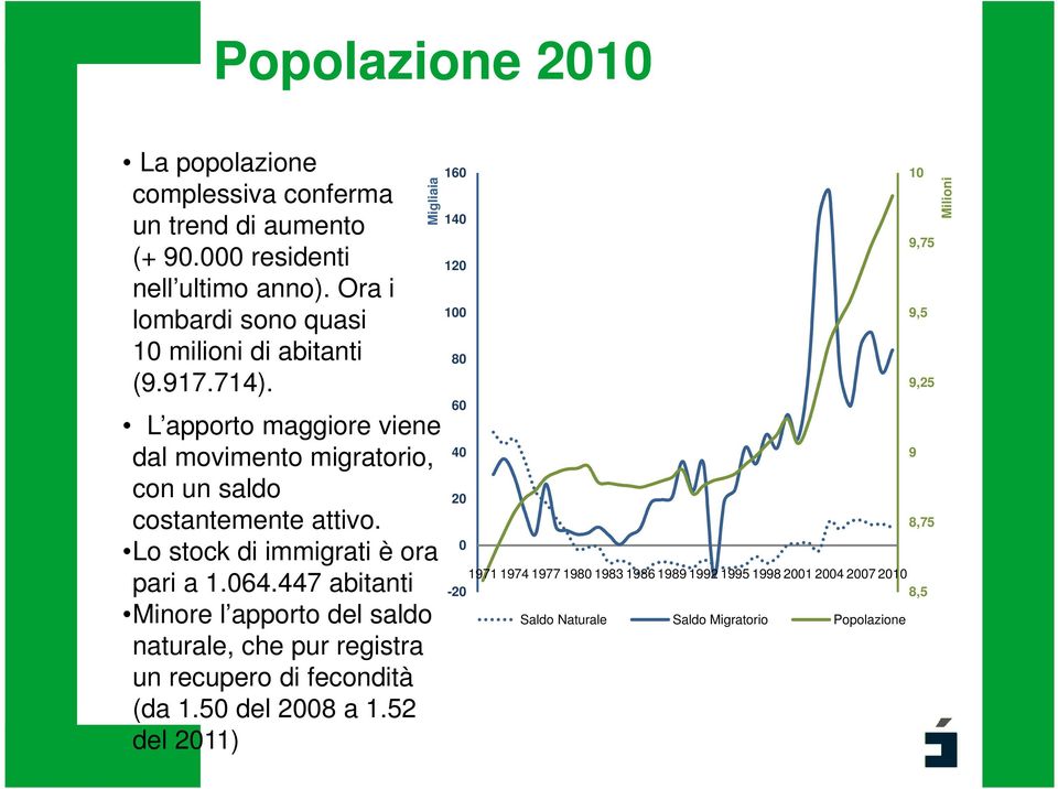 Migliaia L apporto maggiore viene dal movimento migratorio, con un saldo costantemente attivo. Lo stock di immigrati è ora pari a 1.064.