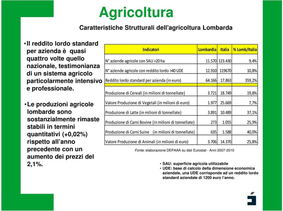 Indicatori Lombardia Italia % Lomb/Italia N aziende agricole con SAU >20 ha 11.570 123.430 9,4% N aziende agricole con reddito lordo >40 UDE 12.