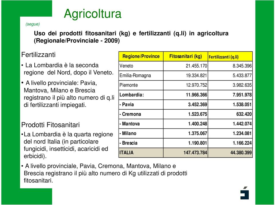 345.396 Emilia-Romagna 19.334.821 5.433.877 Piemonte 12.970.752 3.982.635 Lombardia: 11.966.366 7.951.978 - Pavia 3.452.369 1.538.051 - Cremona 1.523.675 632.