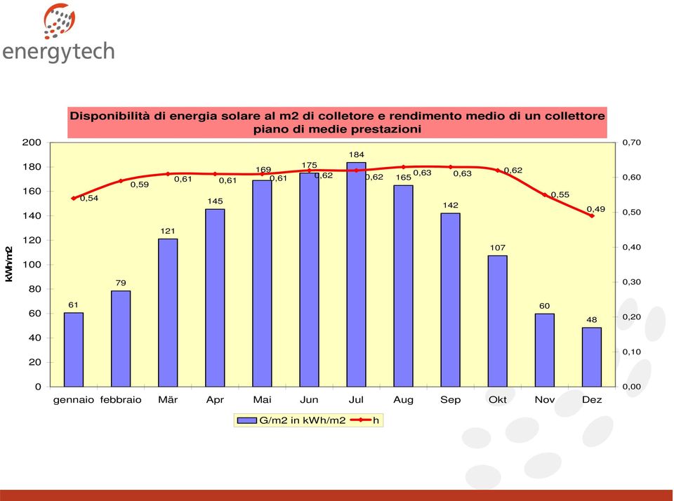 165 142 0,63 0,62 0,55 0,49 0,70 0,60 0,50 kwh/m2 120 100 80 79 121 107 0,40 0,30 60 61 60 48