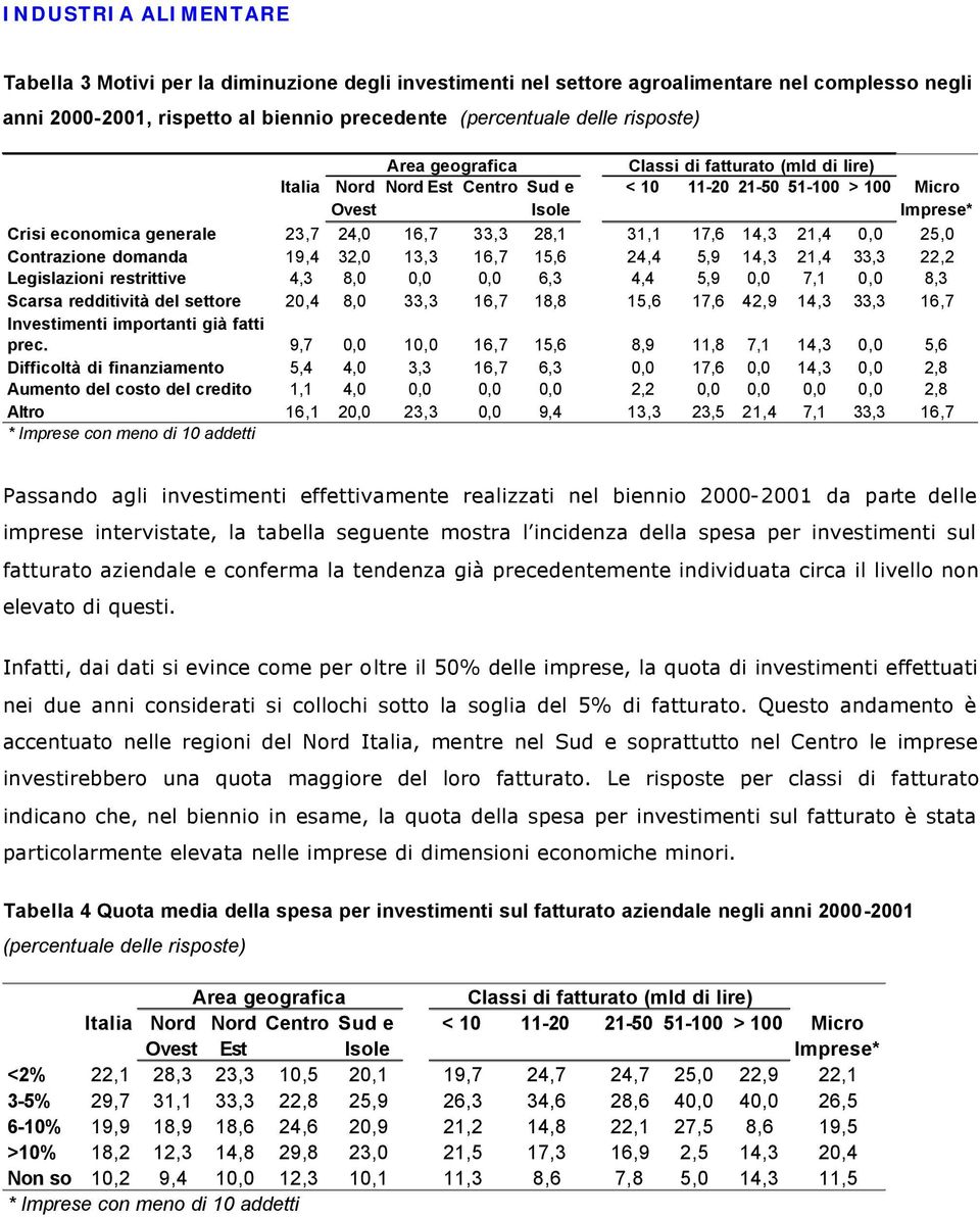 4,4 5,9 0,0 7,1 0,0 8,3 Scarsa redditività del settore 20,4 8,0 33,3 16,7 18,8 15,6 17,6 42,9 14,3 33,3 16,7 Investimenti importanti già fatti prec.